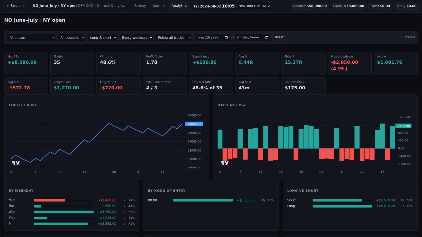 Analytics page with net P&L, win rate, profit factor and expectancy tiles, an equity curve and a daily P&L bar chart.