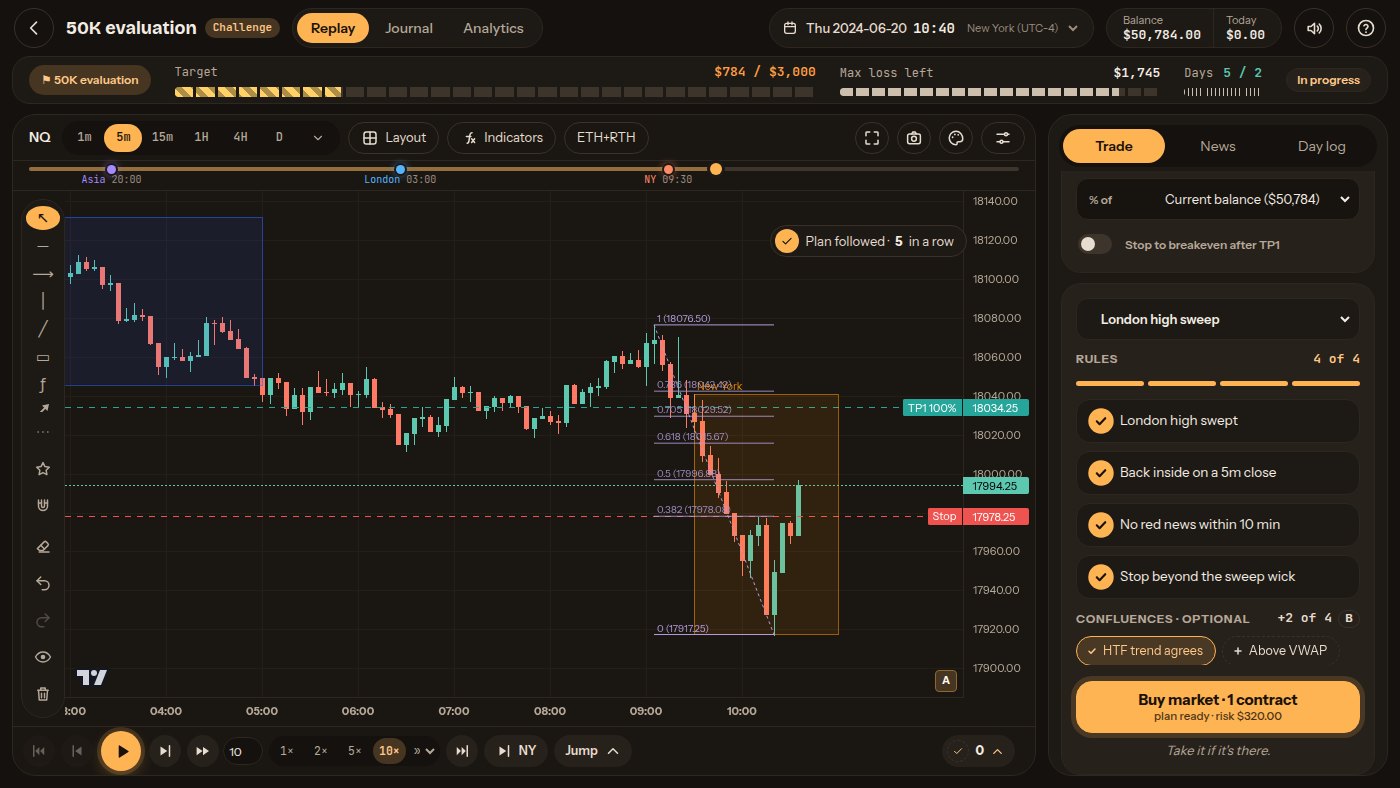A prop-firm challenge in replay with the limits bar: profit toward the target, the max loss left, today's room before the daily limit and the trading days so far.