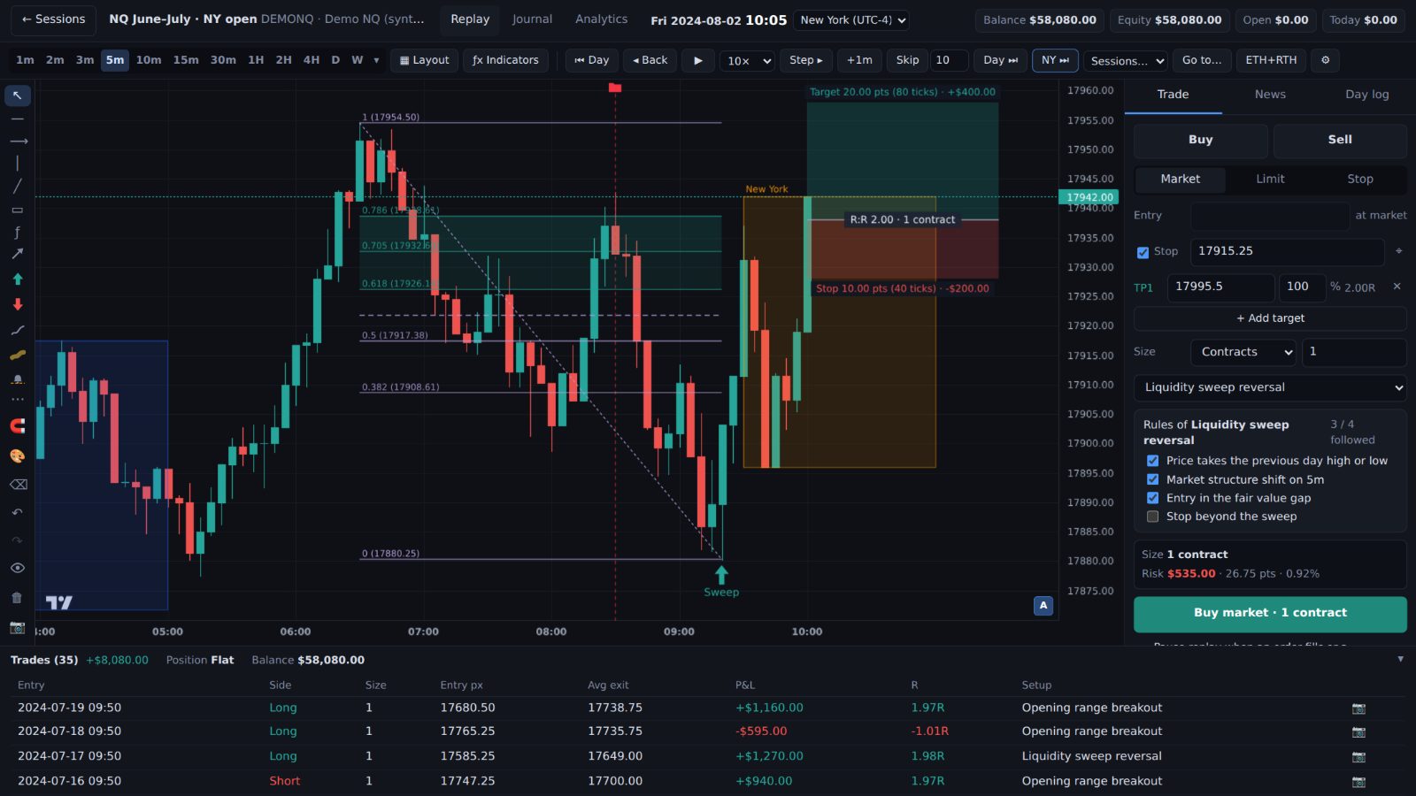 Replaybook replay screen: a 5-minute chart with a Fibonacci retracement, session boxes, a long position with stop and target, the order ticket with a setup checklist, and the list of past trades.