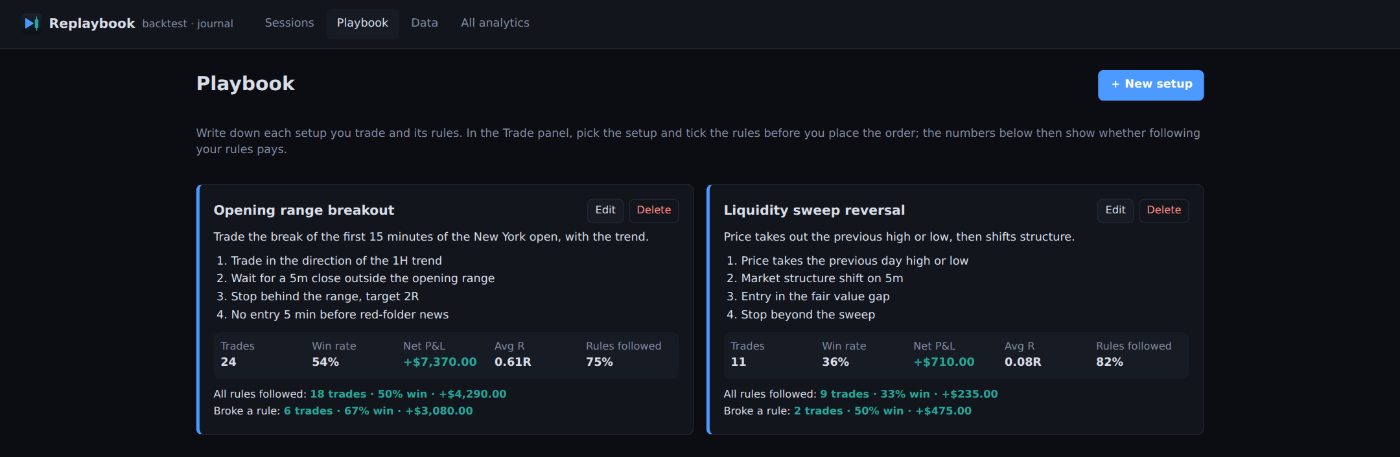 Playbook page with two setups, their rules, and each setup's trades, win rate, net P&L and share of trades with all rules followed.