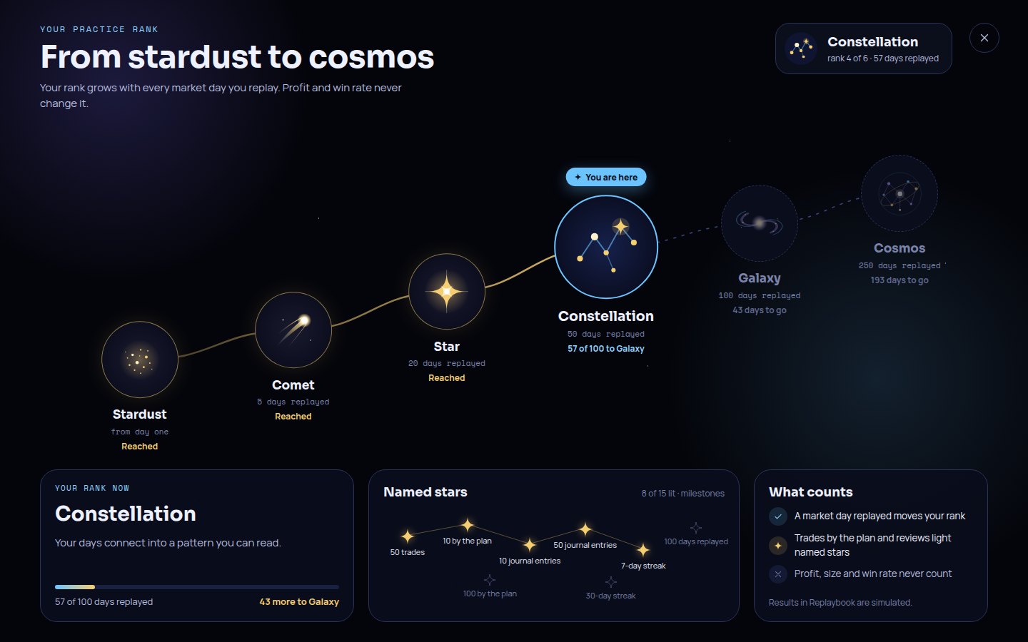 Nebula's ranks window: six rank emblems along an orbit, from Stardust to Cosmos, marking where you are, with your milestones as named stars.